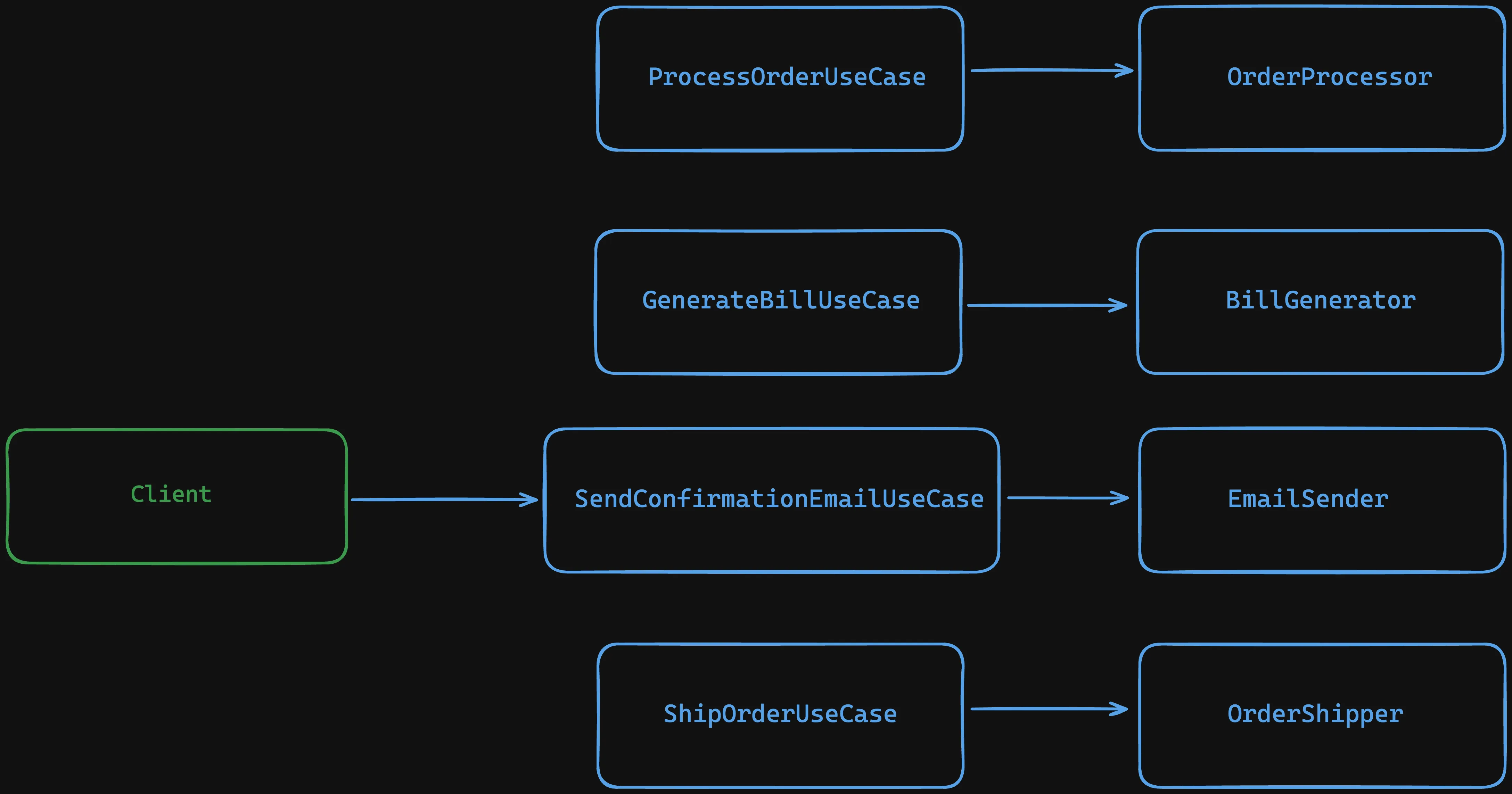 Diagrama de las clases ProcessOrderUseCase, GenerateBillUseCase, SendConfirmationEmailUseCase y ShipOrderUseCase con sus respectivas dependencias